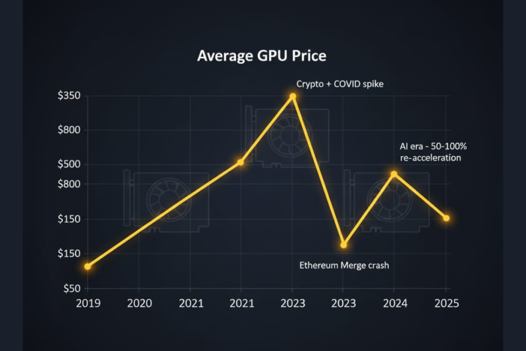 Timeline chart of average GPU prices 2019–2025 showing 300% spike, 2023 crash, and 2025 elevated plateau.