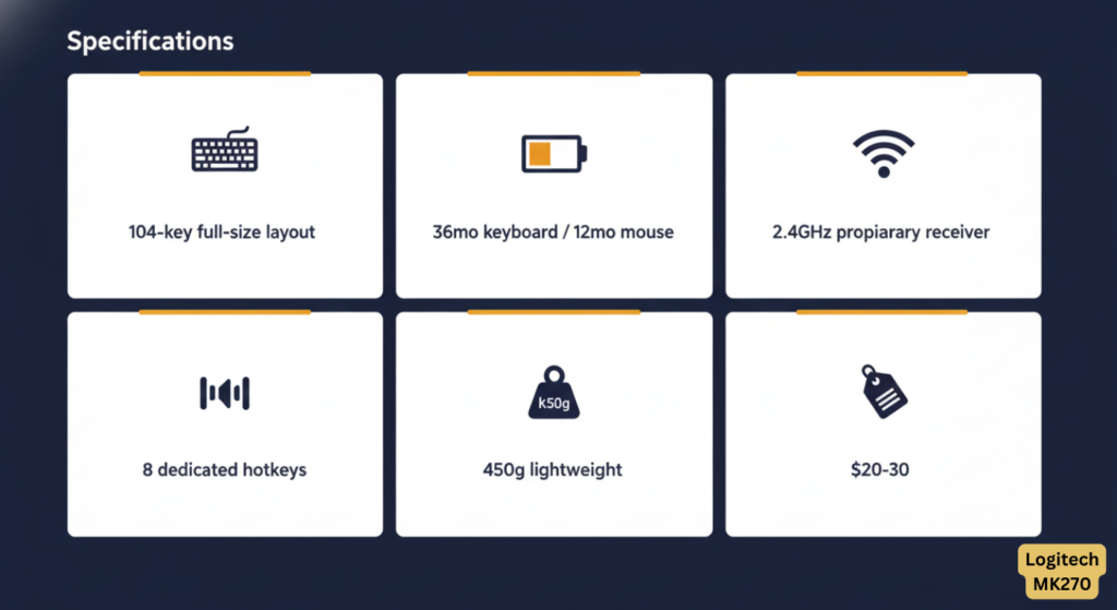 Key specifications infographic for Logitech MK270: full-size 104-key layout, 36-month battery life, 2.4GHz wireless, 8 hotkeys, 450g weight, $20-30 price"